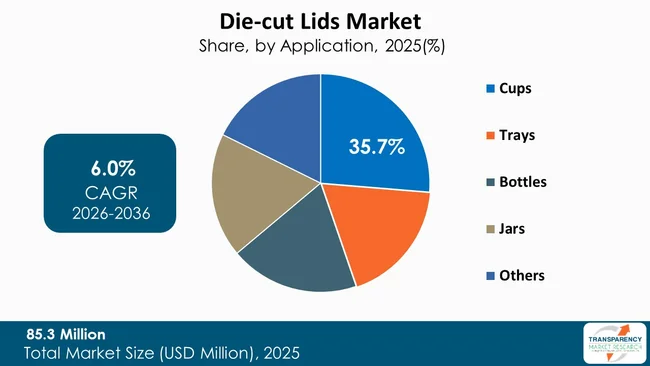 Die Cut Lids Market By  Type